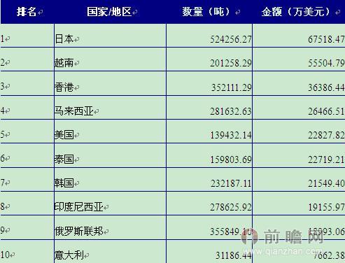 2014年上半年我國(guó)蔬菜出口主要國(guó)家分布（單位：噸，萬(wàn)美元）