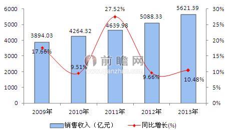 銷售收入