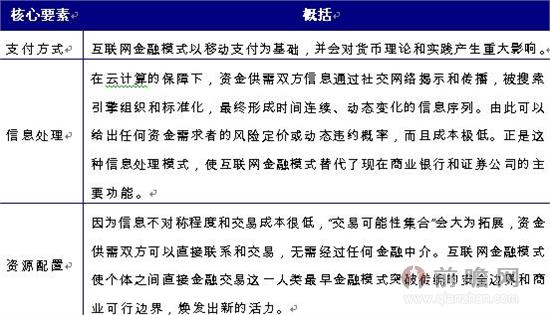 图表1：互联网金融三大核心要素概括