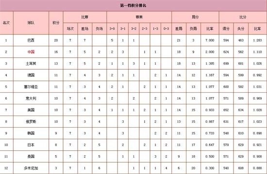 2014世界女排大奖赛最新积分排名 中国升至第
