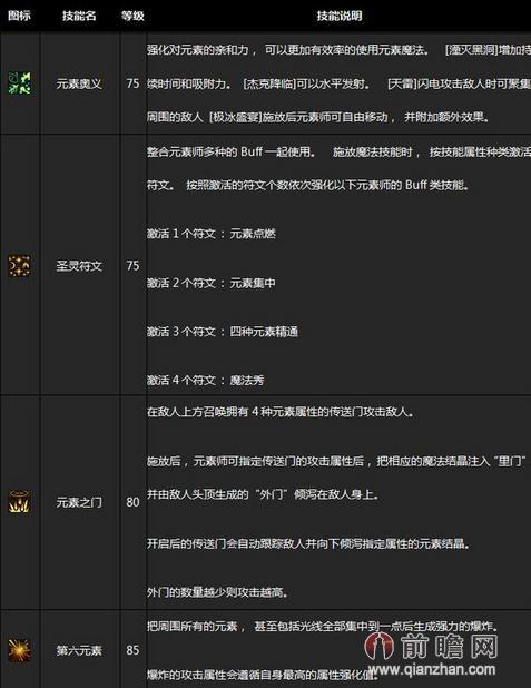 dnf体验服女魔法师二觉哪个职业厉害分析 女法二次觉醒后背景故事技能一览刷图加点推荐