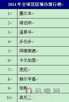 最新全球十大宜居城市排行榜