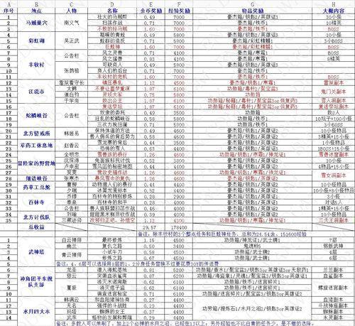 剑灵白青山脉版本赚钱必备攻略 三大英雄副本及每日任务金币奖励收益整理
