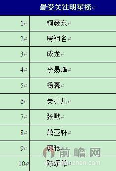 最受关注明星排行榜 柯震东房祖名成龙位列前三