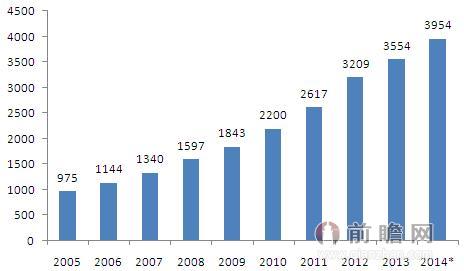 2005-2014年中国慈善基金会数量