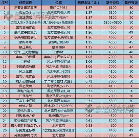 剑灵白青山脉版本全新洪门神功获取方式一览 40个收益最高的每日任务列表