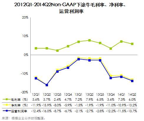 途牛旅游网毛利分析图