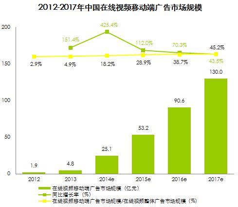 移动端网络视频发展情况分析图