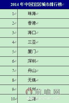 最新中国十佳宜居城市排行榜