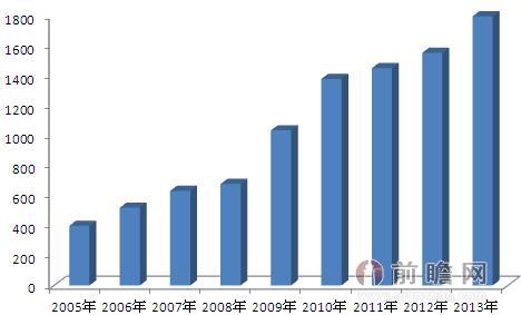 圖表1：2005-2013年中國乘用車銷量年度走勢圖（單位：萬輛）