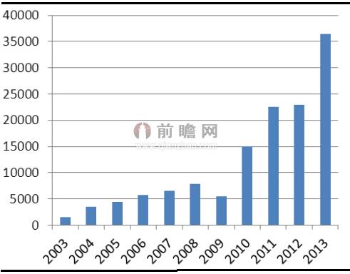 2003-2013年我国工业机器人销量（单位：台）