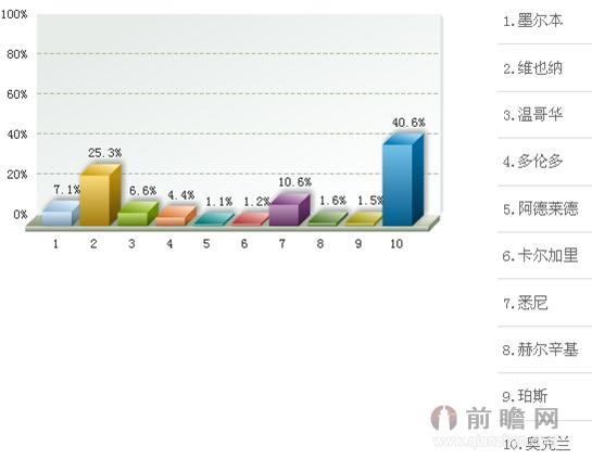 全球宜居城市支持率出炉 奥克兰获最高关注率