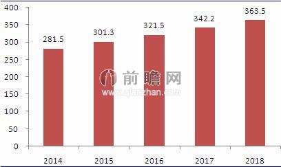 图表3：2014-2018年中国MCU市场规模预测（单位：亿元）