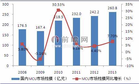 图表1：2008-2013年国内MCU市场规模及增长情况（单位：亿元，%）