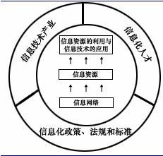 教育信息化主要包括六个要素,其中,信息网络是基础,信息资源是核心