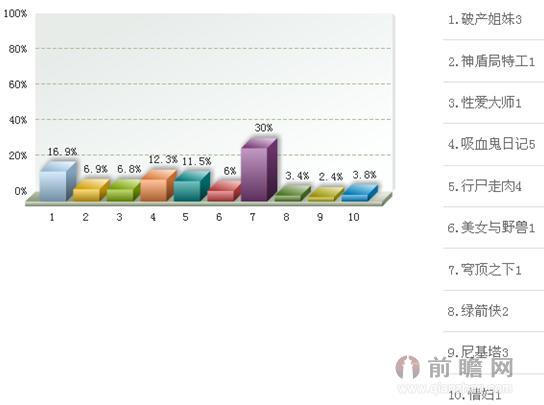 穹顶之下1获新完结美剧首位