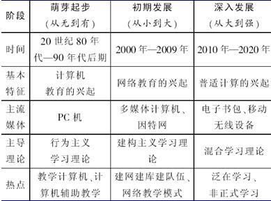 图表2:我国教育信息化发展的三个阶段