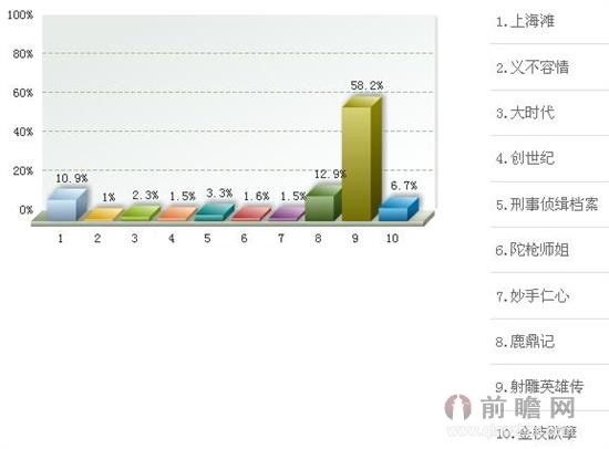 射雕英雄传斩获经典港剧首位