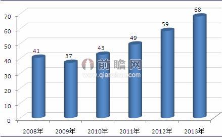 圖表1：2008-2013年中國專網(wǎng)通信行業(yè)市場規(guī)模（單位：億元）