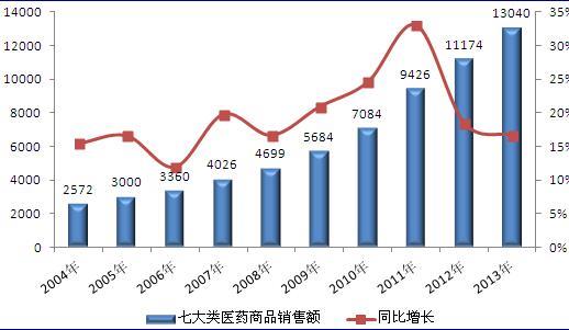 2013年中國醫藥商業市場規模分析