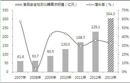 食品安全检测仪器规模