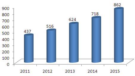 2011-2015年中国商用中央空调行业销售规模预测