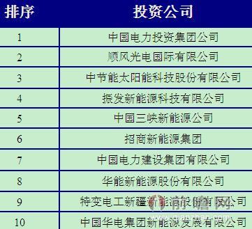最新中国光伏电站投资企业排名