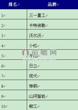 图表1：2013年度挖掘机品牌关注度排行榜