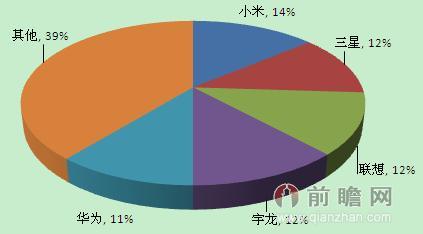 图表1：2014年第二季度中国手机市场份额对比（单位：%）