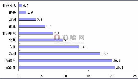 图表2：2013年中国游客境外游区域关注度排行（单位：%）