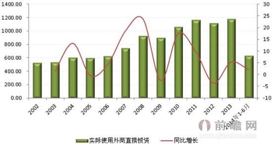 图表1：2002-2014年中国外商直接投资实际利用金额及增长情况（单位：亿美元，%）