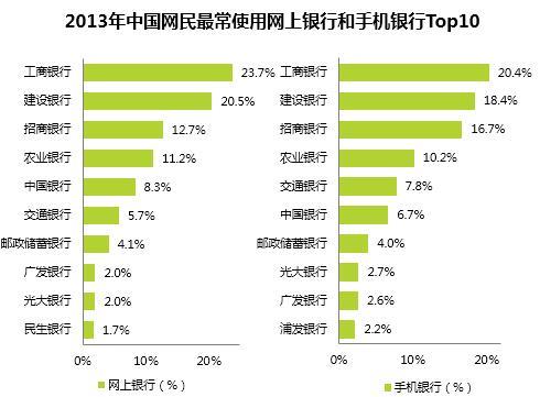 2013年中国网民最常使用网上银行和手机银行Top10图