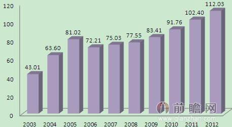 2003-2012年我国花卉种植面积情况（单位：万公顷）