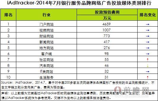 2014年7月银行服务品牌网络广告投放数据分析