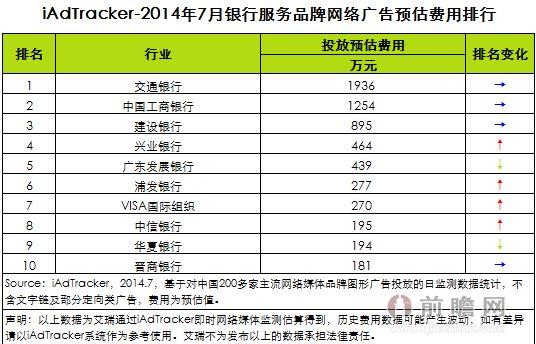 2014年7月银行服务品牌网络广告投放数据分析