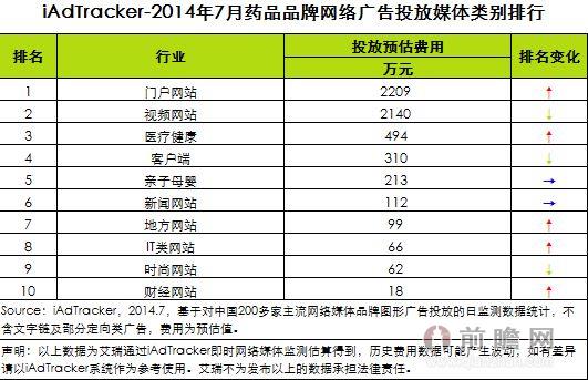 2014年7月药品品牌网络广告投放数据分析  