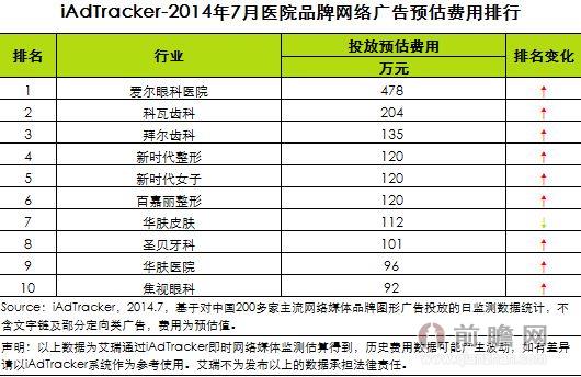 2014年7月医院品牌网络广告投放数据分析  