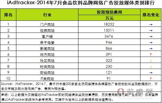 2014年7月食品饮料品牌网络广告投放数据分析