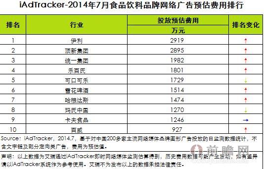 2014年7月食品饮料品牌网络广告投放数据分析