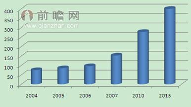 图表1：2004-2013年中国保安服务行业市场规模（单位：亿元）