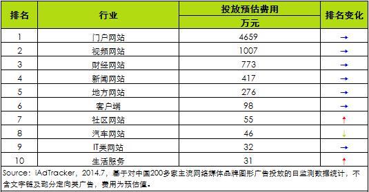 2014年7月银行服务品牌网络广告投放媒体类别排行图