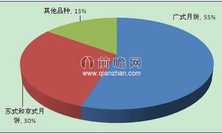 月饼市场竞争格局