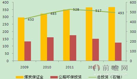 2009-2013年生態(tài)修復(fù)行業(yè)投資規(guī)模變化情況