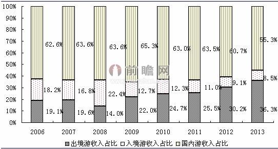 图表4：2006-2013年中国旅行社收入结构（单位：%）