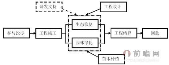 生态修复行业经营模式