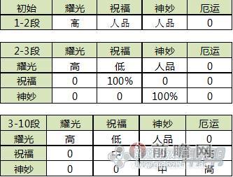 剑灵韩服9月3日更新改动各职业技能调整一览 S1-S3武器升级前缀概率分析