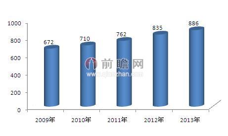 2009-2013年食品添加劑產(chǎn)量變化情況