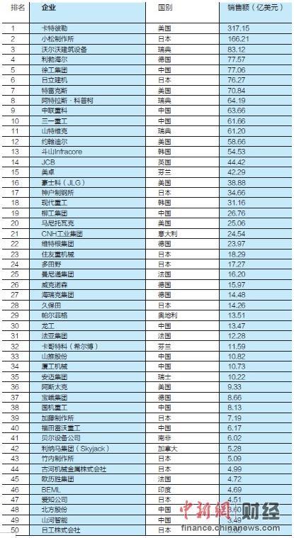 2014年工程机械制造商榜单最新出炉