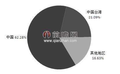 图表3：2013年全球晶硅电池片产量区域分布情况（单位：%）