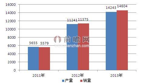 圖表1：2011-2013年中國電動(dòng)汽車市場(chǎng)銷售額情況（單位：輛）